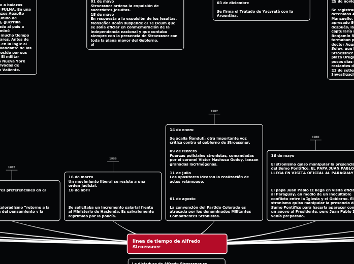 linea de tiempo de Alfredo Stroessner Mind Map